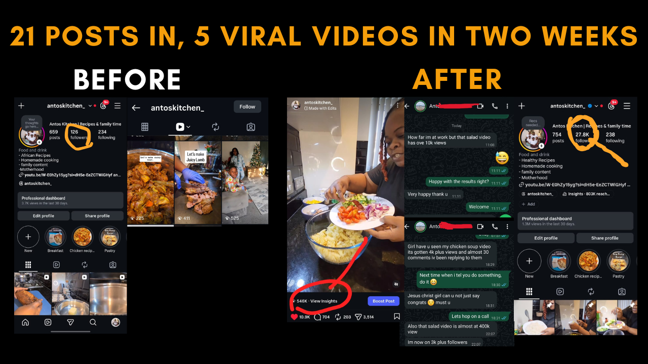 Antos Kitchen Instagram before vs after using AI Creator OS. Before: antoskitchen_ with 659 posts and 126 followers, reels averaging a few hundred views. After: 754 posts and 27.8K followers, a Reel with 546K views, 10.9K likes and 704 comments, and a professional dashboard of her last-30-days views and 803K reach, alongside WhatsApp messages from Anto about a salad video nearing 400K views and her following climbing past 3K.